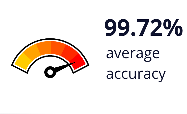 97.72% average accuracy